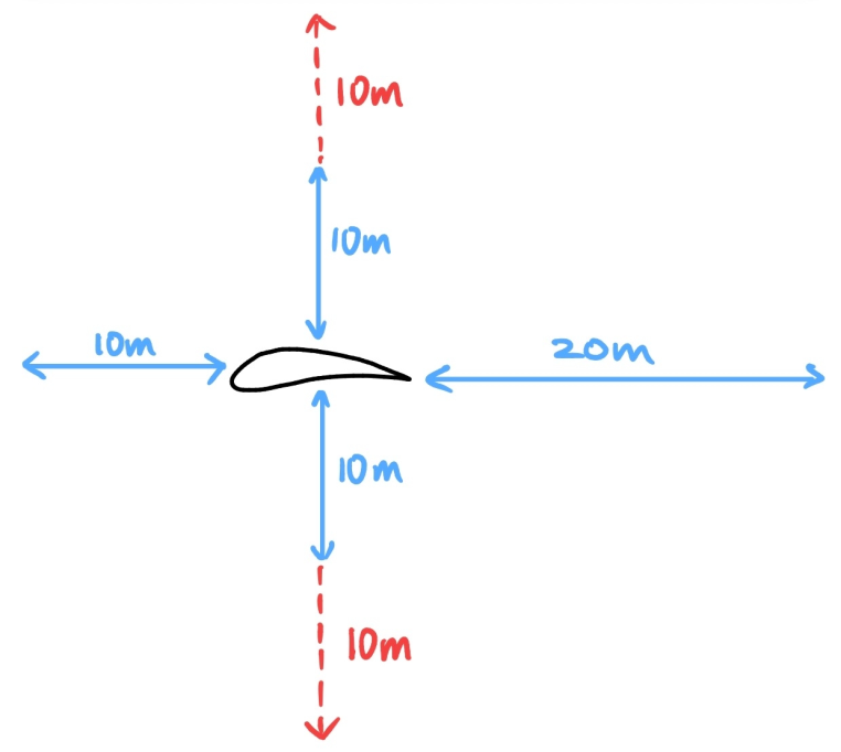 Domain sizing for the 2D airfoil simulations